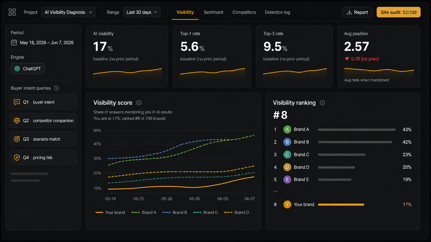 AI-visibility diagnosis dashboard: visibility, Top1/Top3 rate, average ranking, competitor ranking