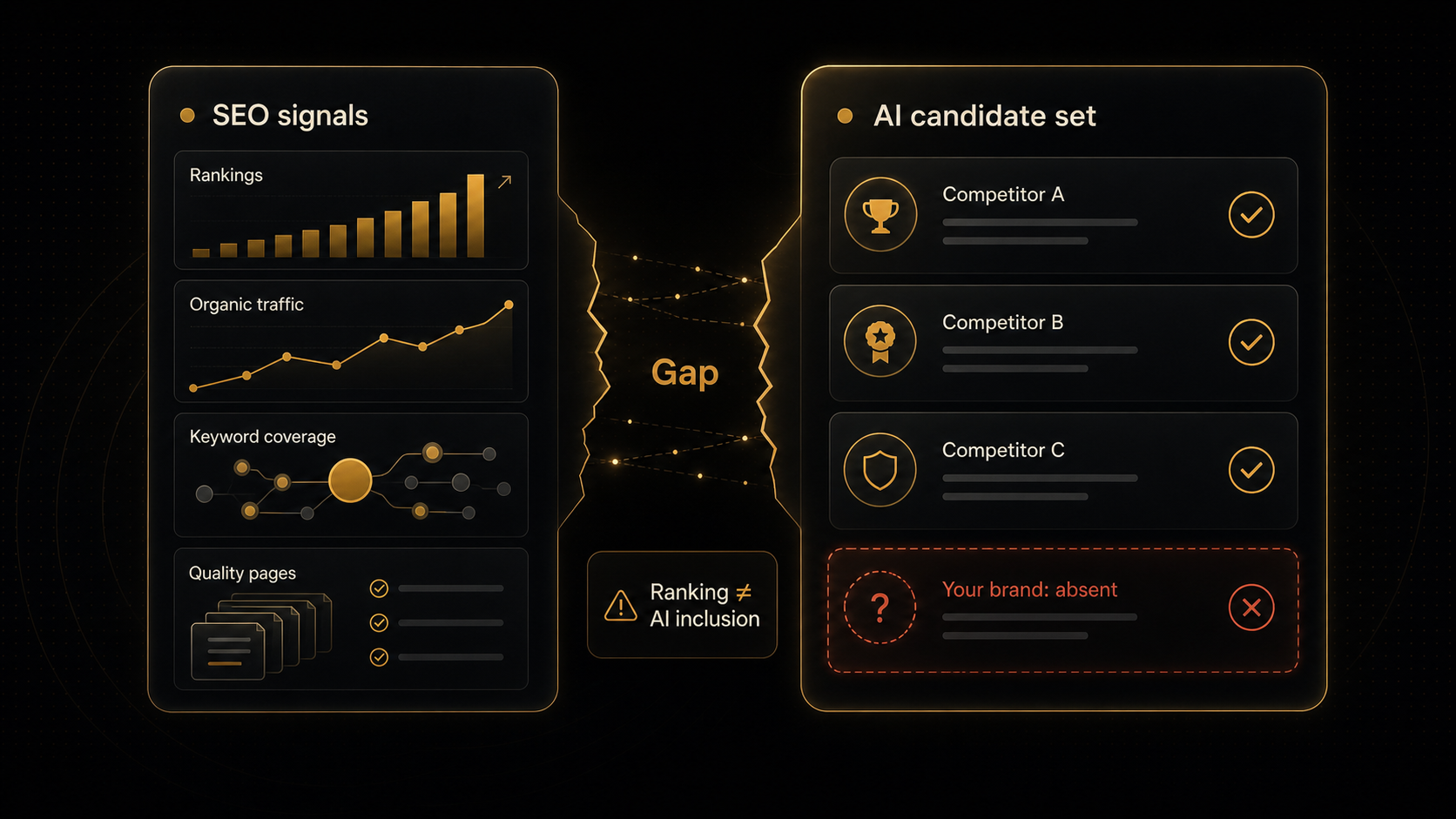 The gap between SEO signals and the AI candidate set: ranking ≠ AI inclusion