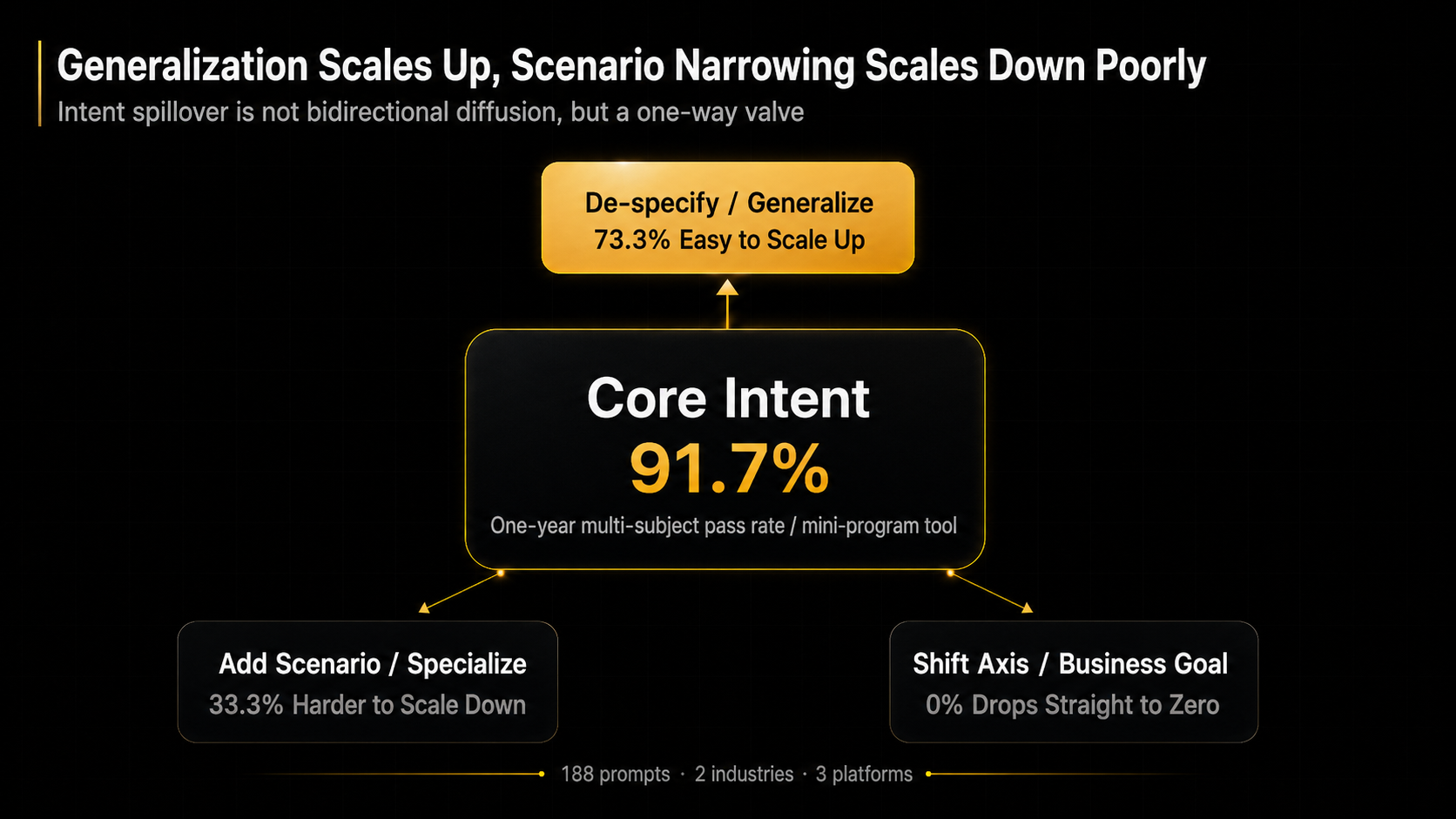The one-way valve of GEO intent overflow