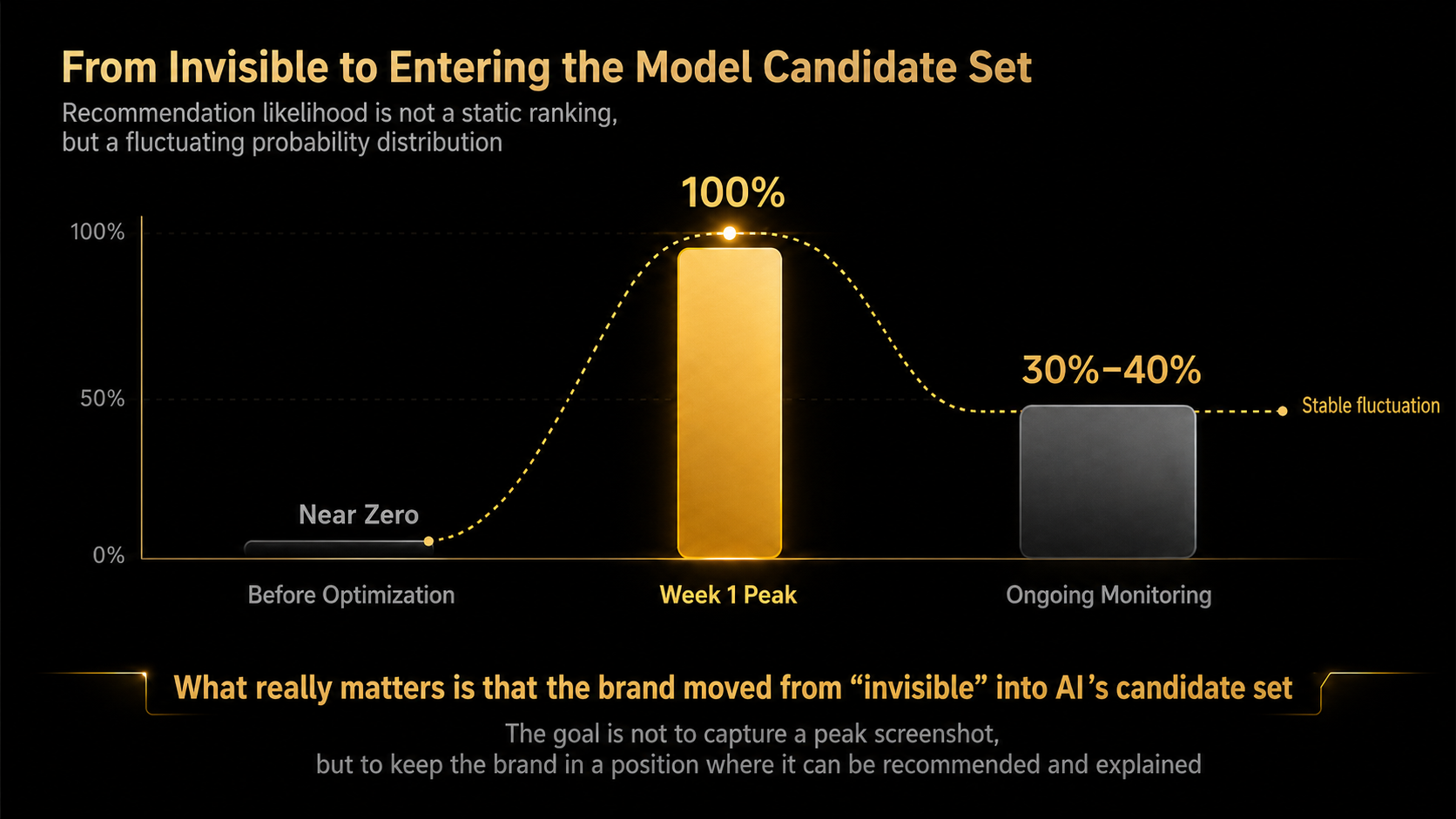 From invisible to entering the model's candidate set