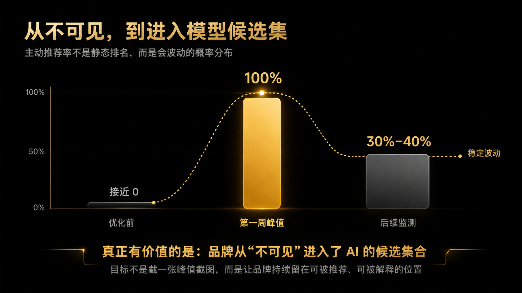 从不可见到进入模型候选集